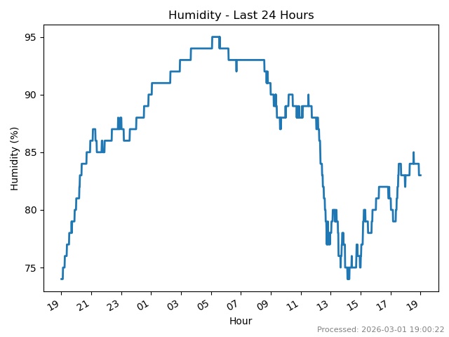 Humidity last 24 hours