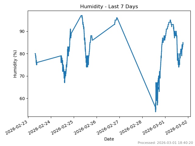 Humidity last 7 days