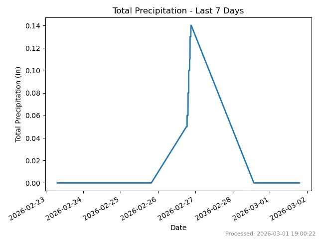 Rain today last 7 days