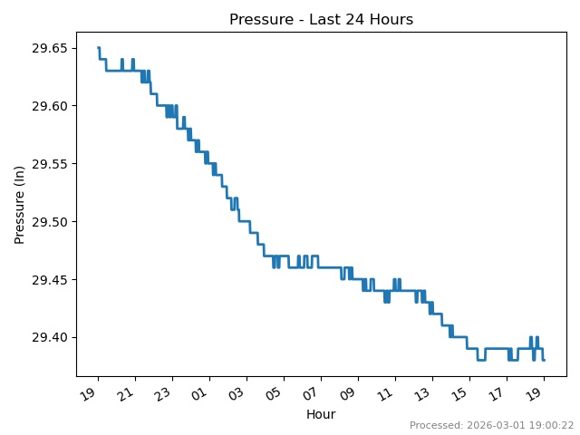 Pressure last 24 hours