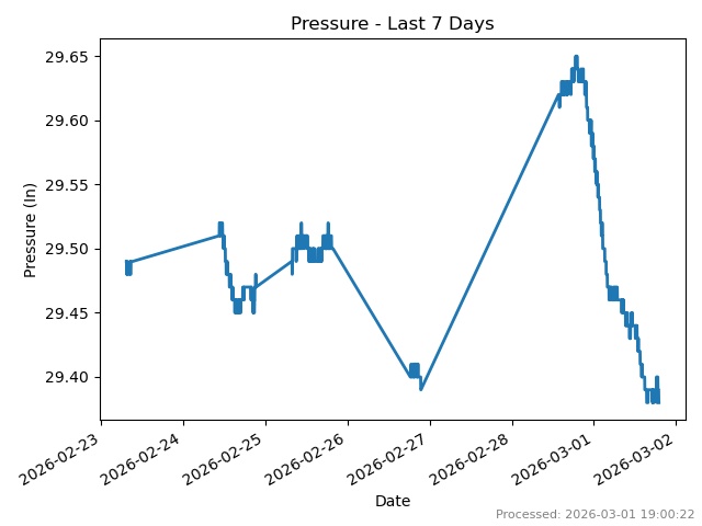 Pressure last 7 days