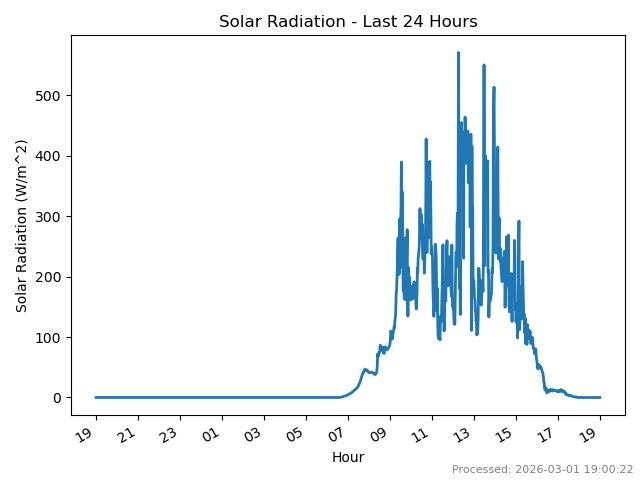 Solar Radiation last 24 hours