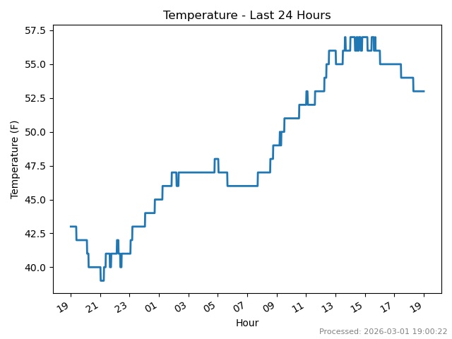 Temp last 24 hours