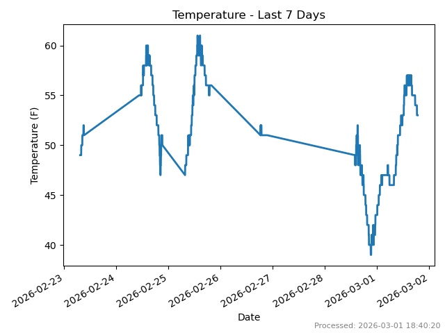 Temp last 7 days