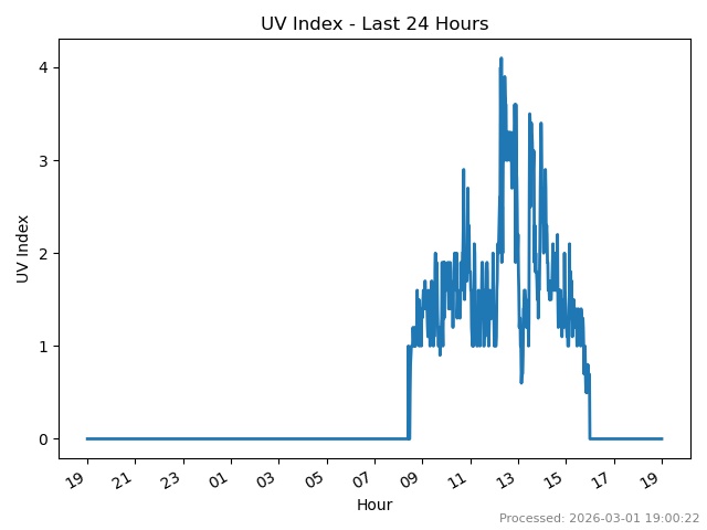 UV index last 24 hours