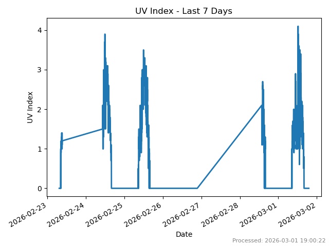 UV index last 7 days
