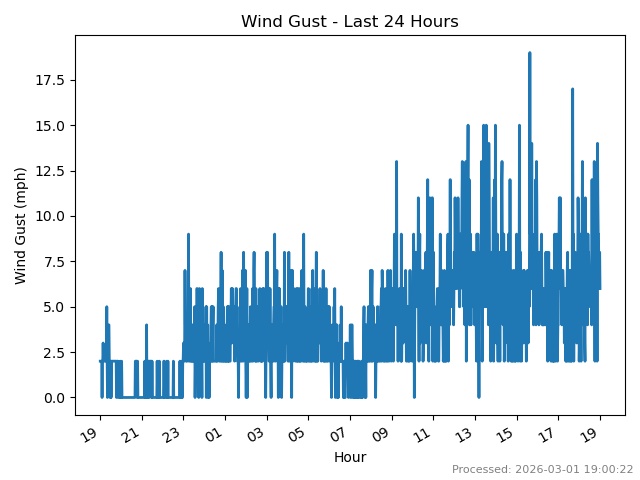 Wind gust speed last 24 hours
