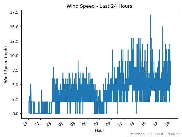 Wind speed last 24 hours