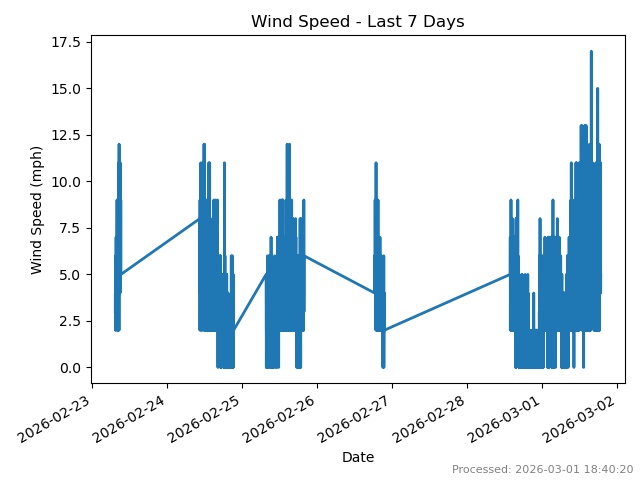 Wind speed last 7 days