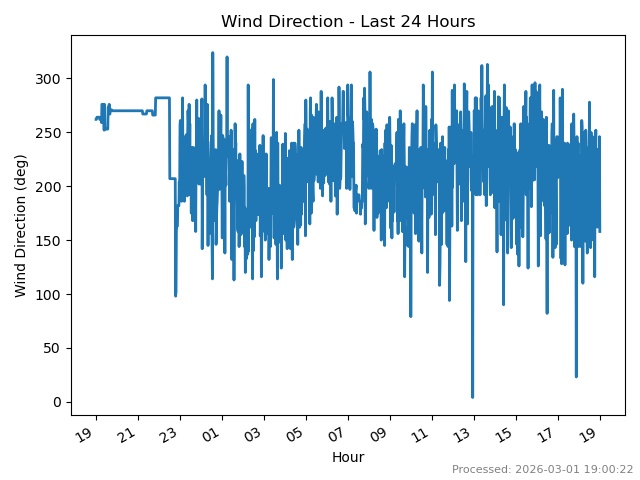Wind direction last 24 hours