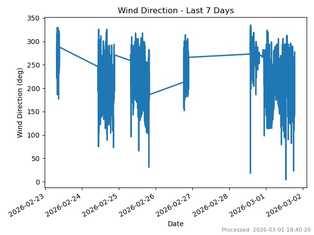 Wind direction last 7 days
